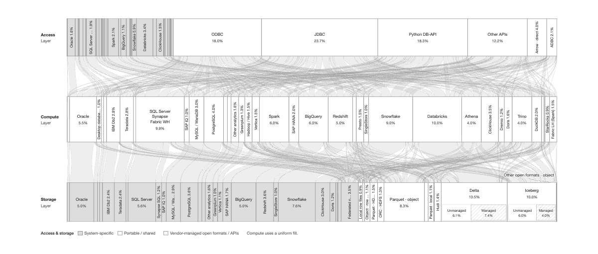 The 2026 snapshot from Data: The First 50 Years, showing each technology’s share of the access, compute, and storage layers